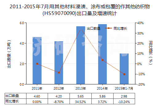 2011-2015年7月用其他材料浸漬、涂布或包覆的作其他紡織物(HS59070090)出口量及增速統(tǒng)計(jì)